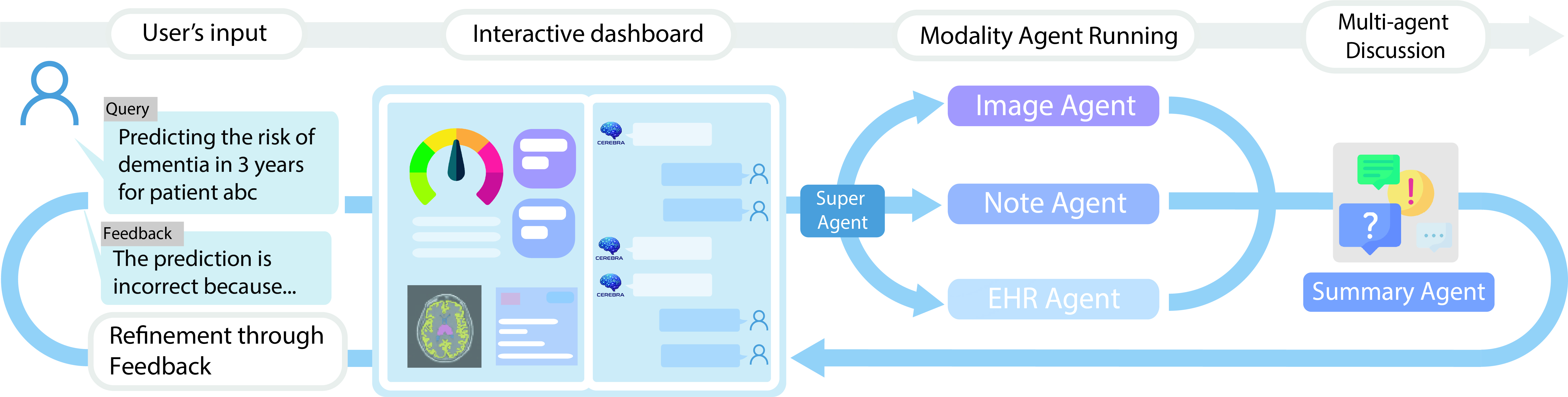 CEREBRA Multimodal Agentic Pipeline Diagram